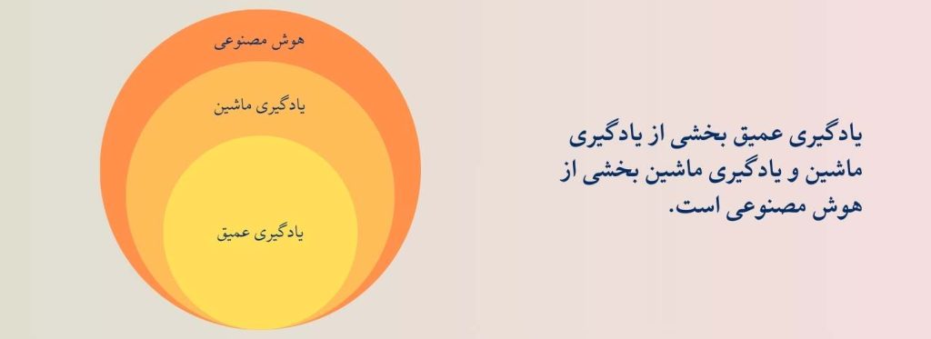 یادگیری ماشین و هوش مصنوعی و یادگیری عمیق