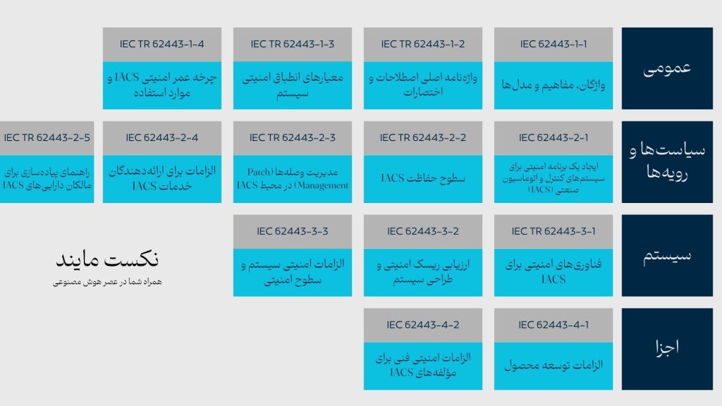استاندارد امنیت سایبری IEC 62443
