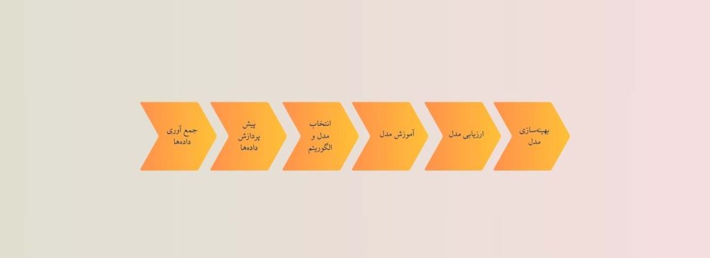 مراحل یادگیری ماشین