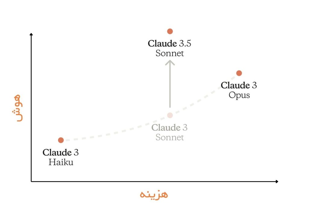 هوش مصنوعی Claude 