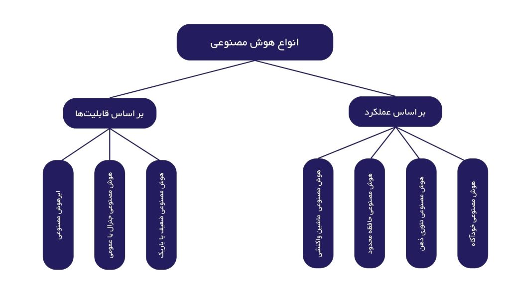 انواع هوش مصنوعی