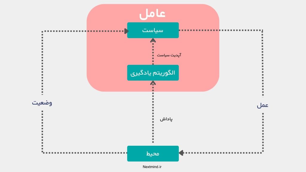 یادگیری تقویتی چگونه کار می‌کند؟