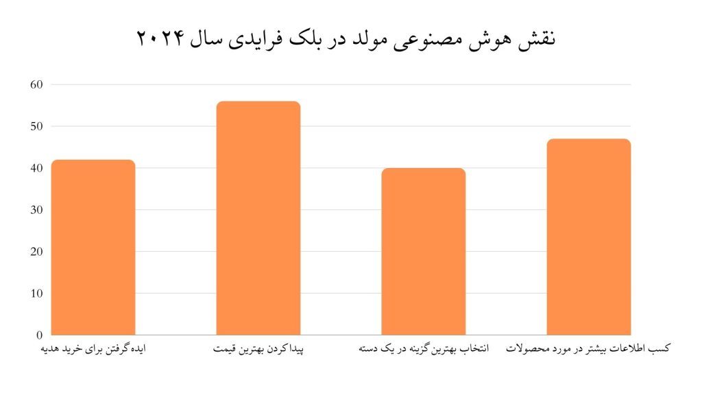 هوش مصنوعی در بلک فرایدی