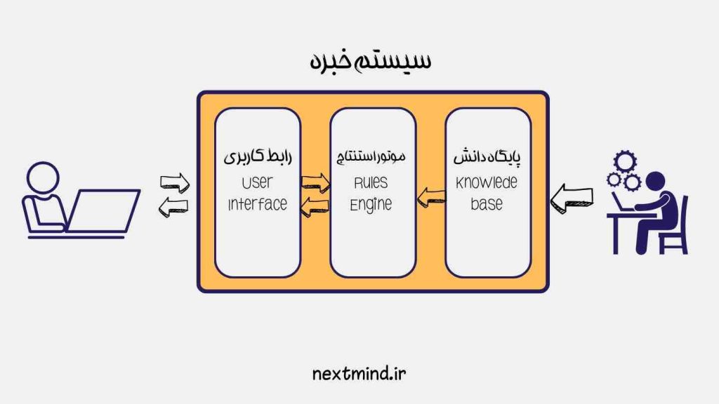 اجزای سیستم خبره 