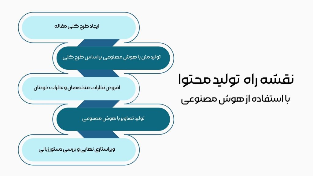 نقشه راه تولی محتوا با هوش مصنوعی